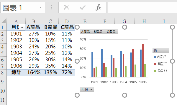 在Excel選取「圖表1」