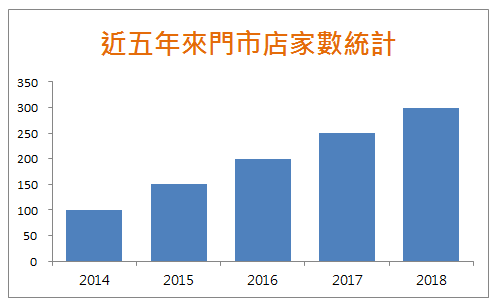 去除格線、刪除圖例項目