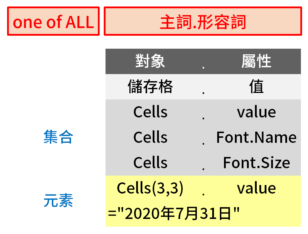VBA程式設計以Excel物件為導向：Application.ThisWorkbook. ActiveSheet.Cells.value 5