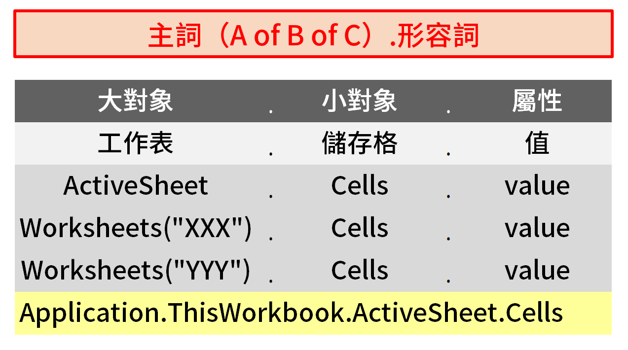 VBA程式設計以Excel物件為導向：Application.ThisWorkbook. ActiveSheet.Cells.value 13