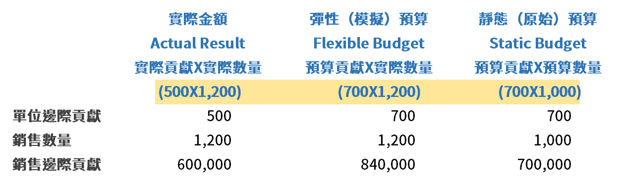 Excel成本預算差異分析：彈性與靜態預算及瀑布圖 33