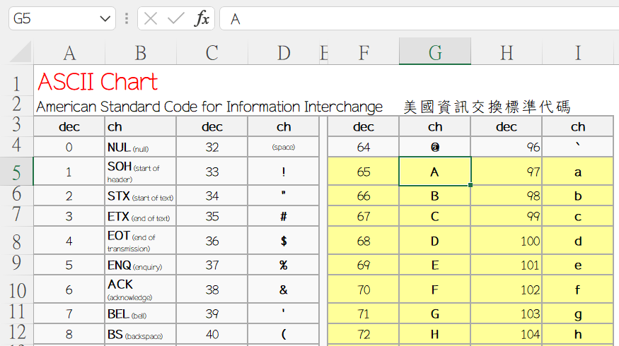 VBA Chr函數應用：ASCII代碼表建立Excel英文字母清單 3