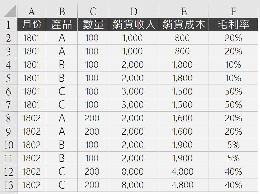 Excel價量分析表：樞紐分析表欄位設定及SUMIFS函數 1