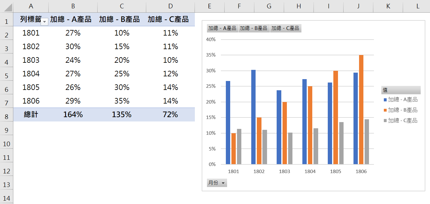 Excel建立樞紐分析圖表，視覺化分析產品毛利率 17