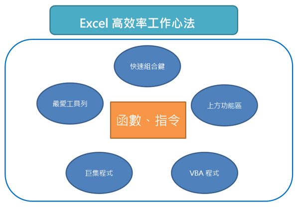 Excel高效率工作心法